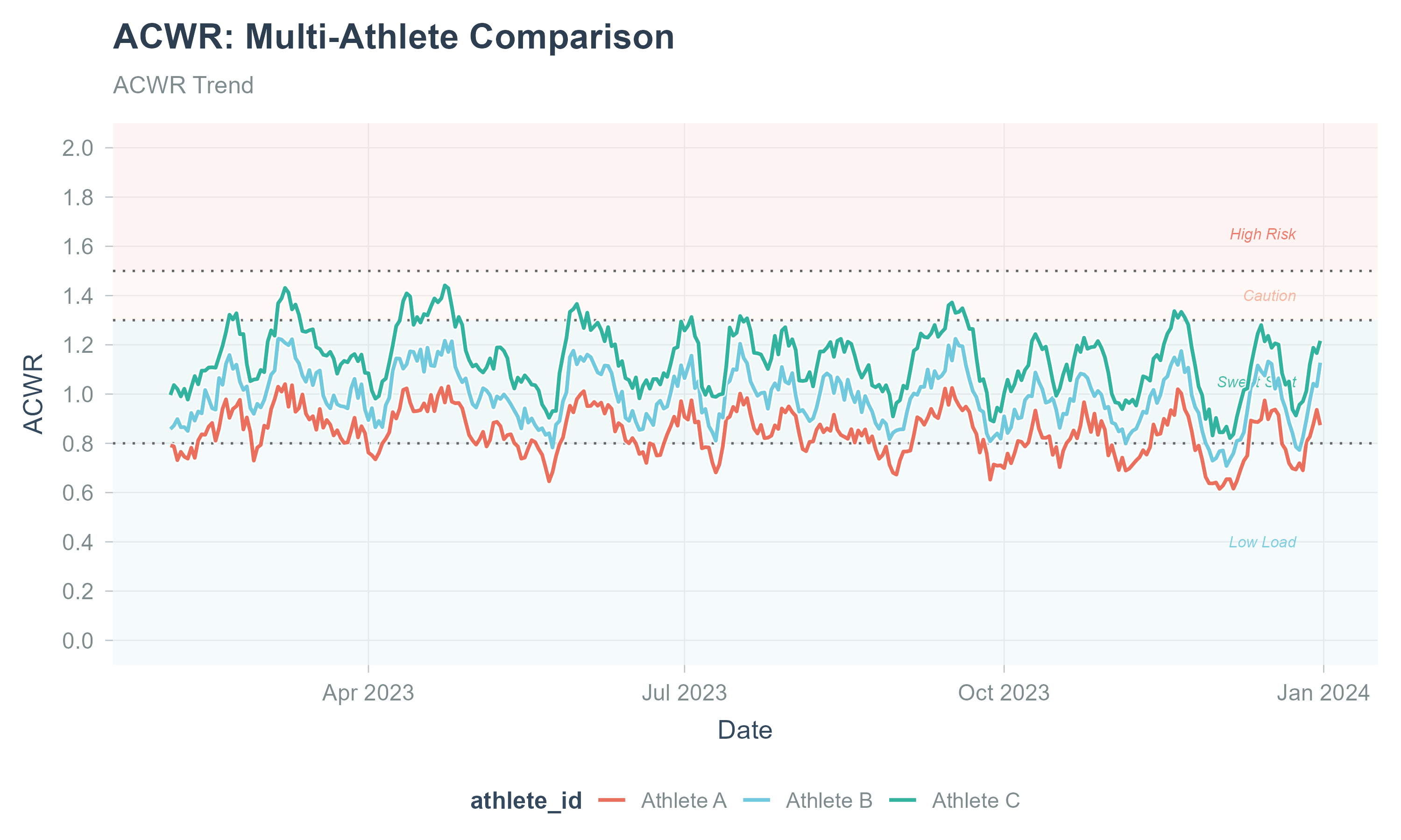 ACWR Analysis