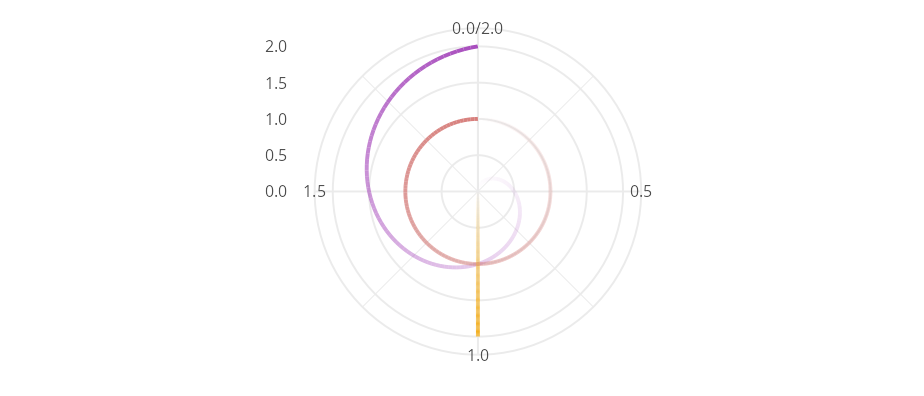 The same three reference lines drawn under coord_polar, becoming concentric arcs and rays with the fade preserved along each line.