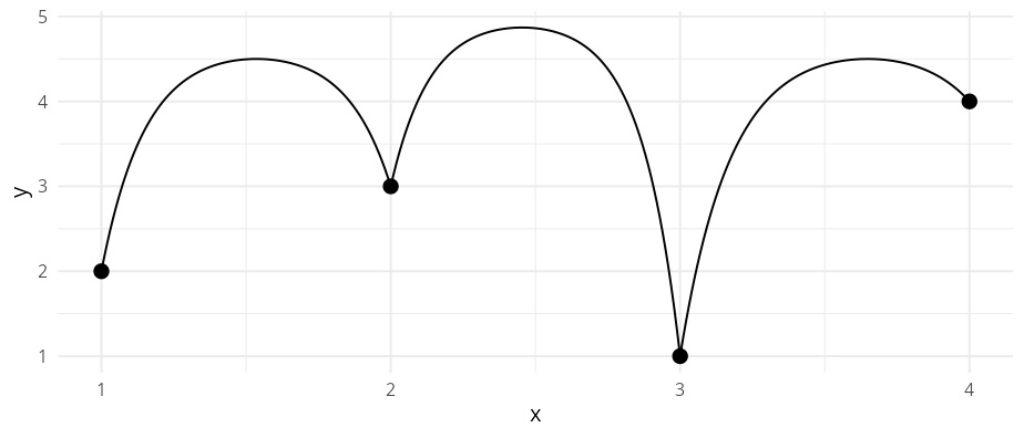 Inverted catenary arches connecting four points; each arch peaks midway between two adjacent points.