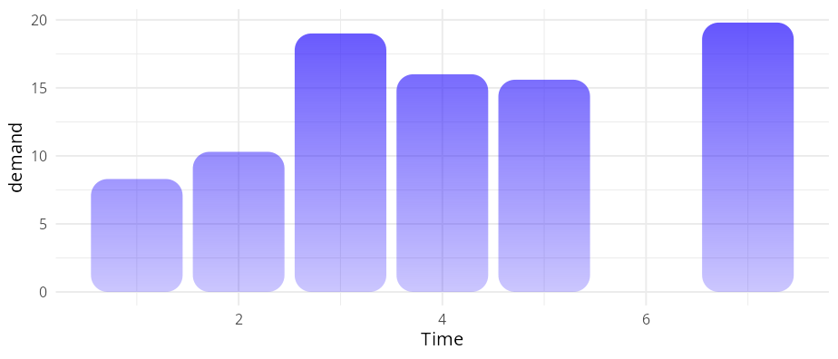 Vertical bar chart of BOD demand over time with rounded corners and a global alpha gradient — fade depth scales with each bar's height relative to the tallest.