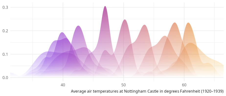 Twelve overlapping monthly density curves of Nottingham temperatures, fill mapped to temperature so colour shifts from indigo (cold) through pink to amber (warm); each fades to transparent at the baseline.
