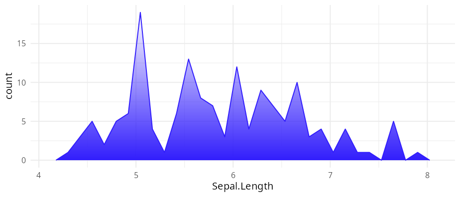 Frequency polygon of iris Sepal.Length filled below the line with the gradient reversed — transparent at the line, opaque at the y=0 baseline.