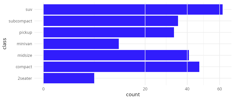 Same horizontal bar chart on a log10 x scale; grid line positions follow the transformed breaks.