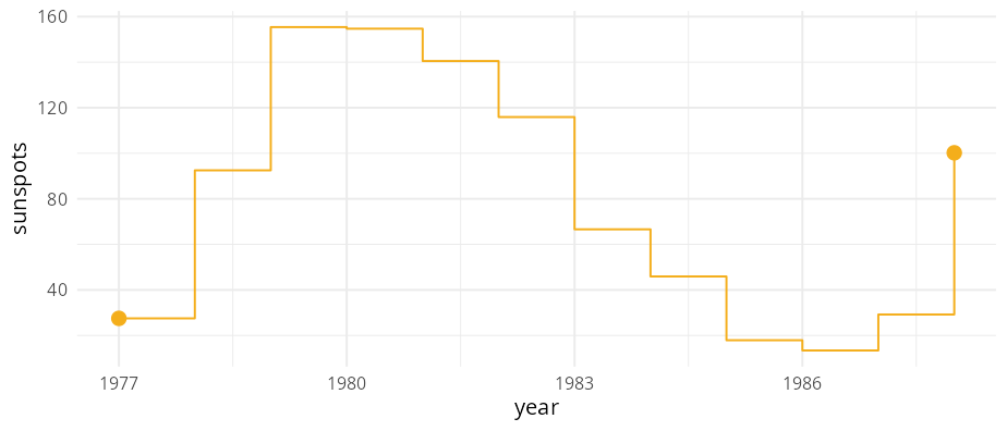 Yearly sunspot data from 1977 to 1986 as a step chart.