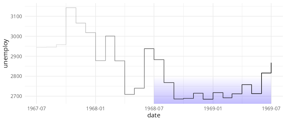 Same unemployment step chart with a vertical band from July 1968 to July 1969 shaded by a rectangle that fades to transparent at its top edge.