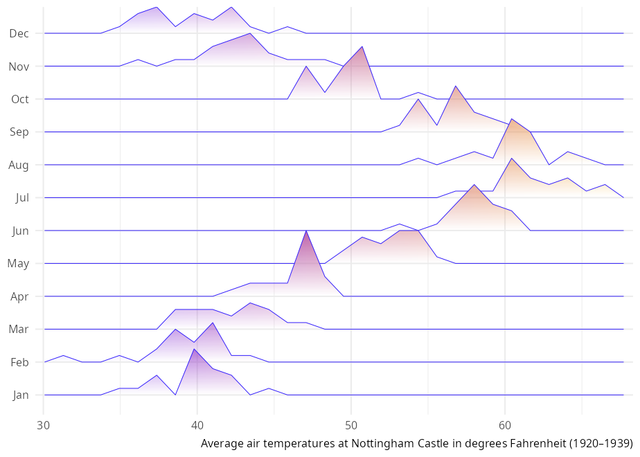 Same twelve monthly ridgelines drawn as binned frequency polygons (step-shaped) instead of smooth densities.