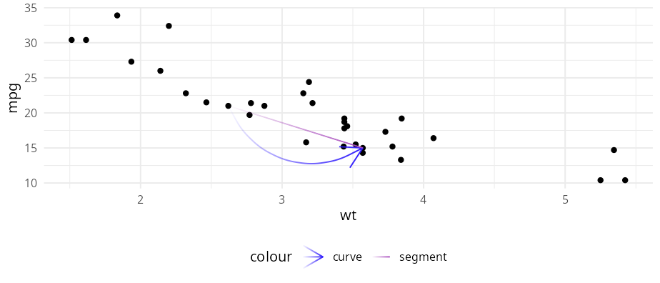 mtcars weight-vs-mpg scatter with two fading arrows between the same two points — one curved, one straight — colour-labelled by geom.