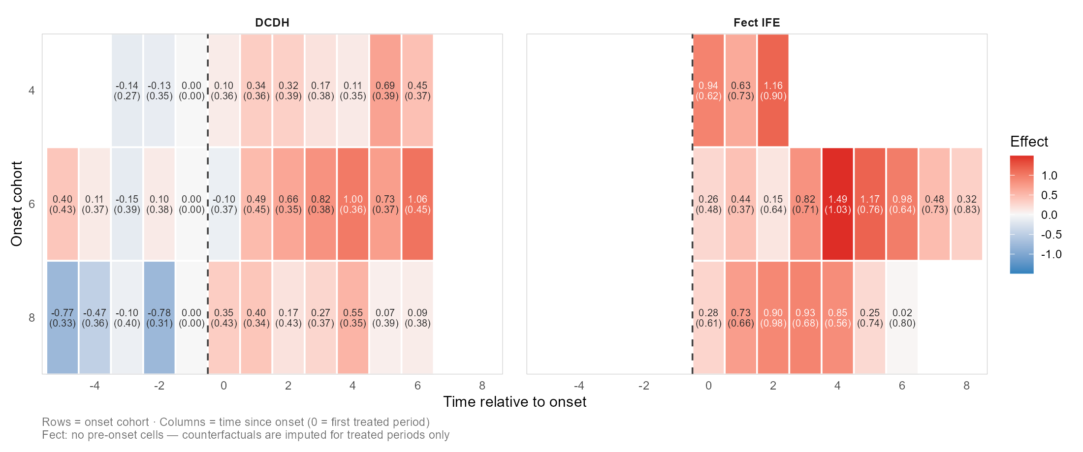 DCDH vs fect cohort effect matrix