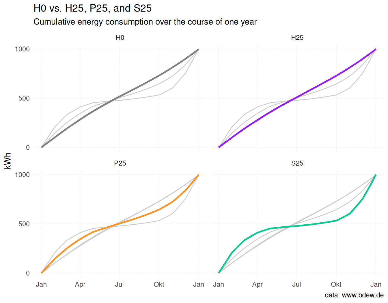 Faceted line plot with four panels for H0, H25, P25, and S25.
 Each panel shows cumulative energy consumption in kWh over 2026.
 A grey reference line shows H0. H25 tracks H0 closely, while P25 and S25
 diverge from spring onwards due to photovoltaic generation and battery storage.