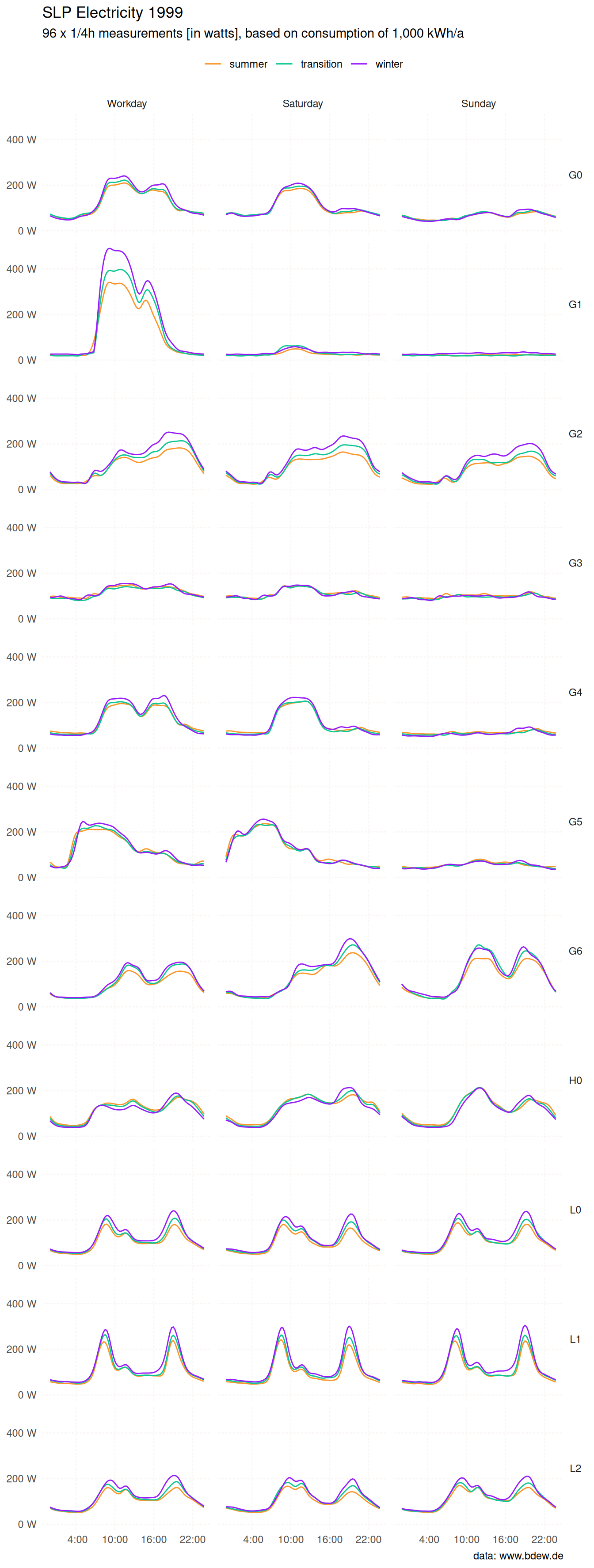 Small multiple line chart of 11 electricity standard load profiles
 from 1999 published by the German Association of Energy and Water Industries
 (BDEW). Lines compare three seasonal periods across different day types.