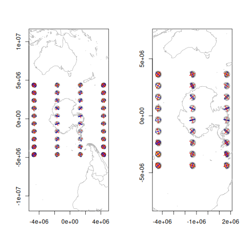Side-by-side Tissot indicatrix plots comparing polar stereographic and Lambert Azimuthal Equal Area projections, both sampled on a regular grid in projected coordinates, showing much more regular and interpretable distortion patterns than a lon/lat grid