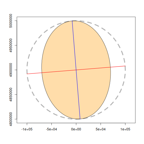 Single Tissot indicatrix from the top-left corner of the UTM zone 55S grid, showing a slightly tilted ellipse due to convergence away from the central meridian