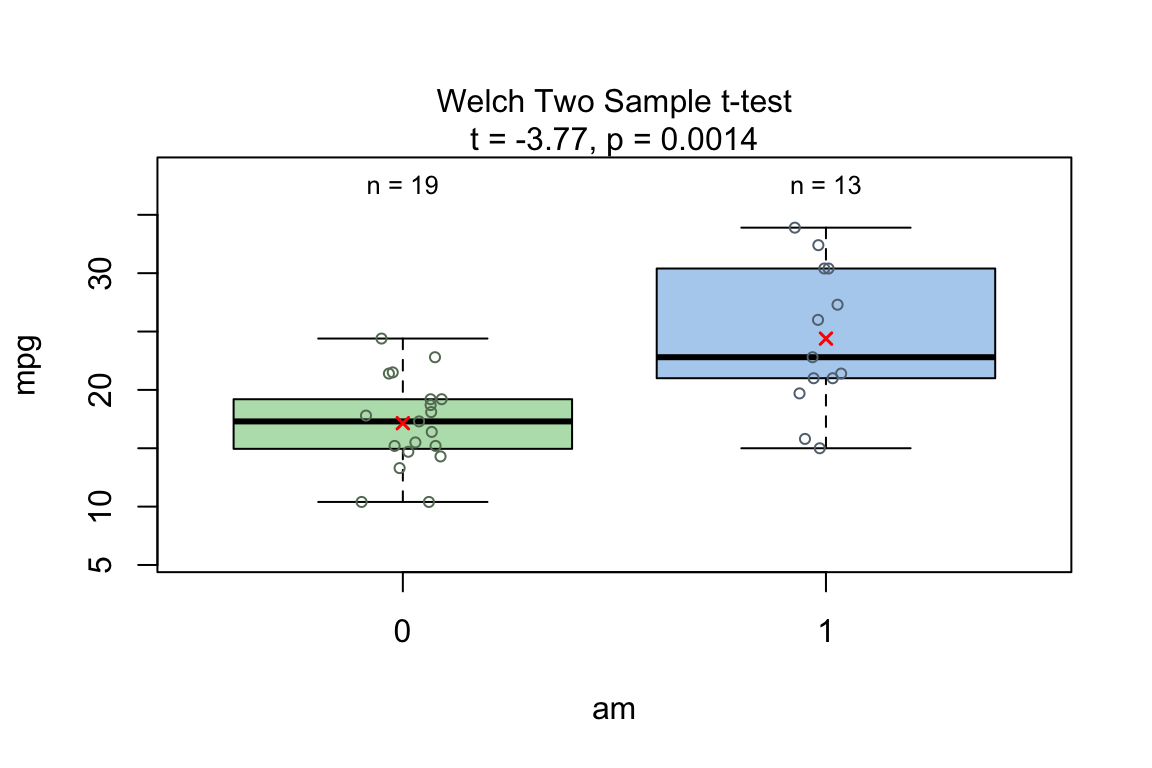 Welch two-sample t-test comparing fuel efficiency (mpg) between automatic and manual transmission. Shows boxplot with individual points, statistical results, and diagnostic plots for normality and variance homogeneity.