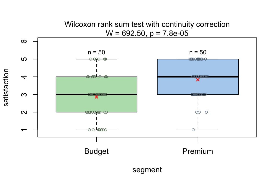 Wilcoxon rank sum test comparing satisfaction ratings (Likert scale 1-5) between budget and premium customer segments. Shows distribution of ordinal responses with test statistics and visualisations of rank differences.