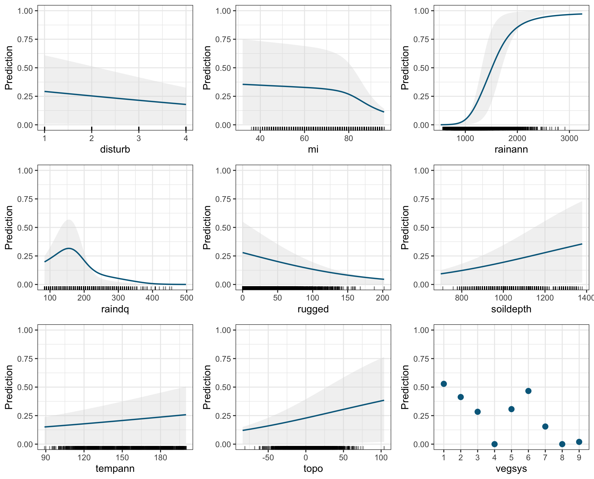 Partial dependence curves from the species distribution vignette