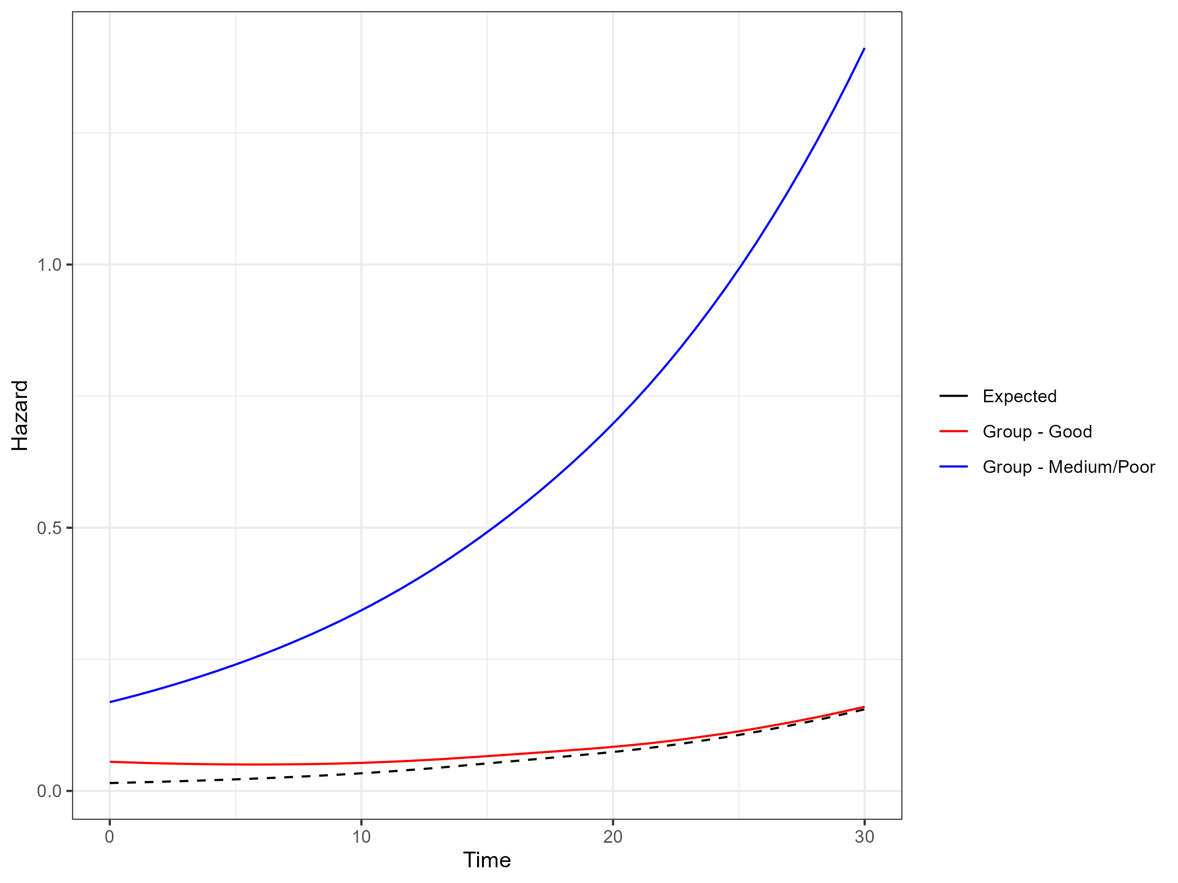 All-cause Hazard Functions including General Population Mortality