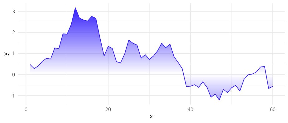 Area chart of a 60-step random walk, fill fading from opaque at the line to transparent at the y=0 baseline.