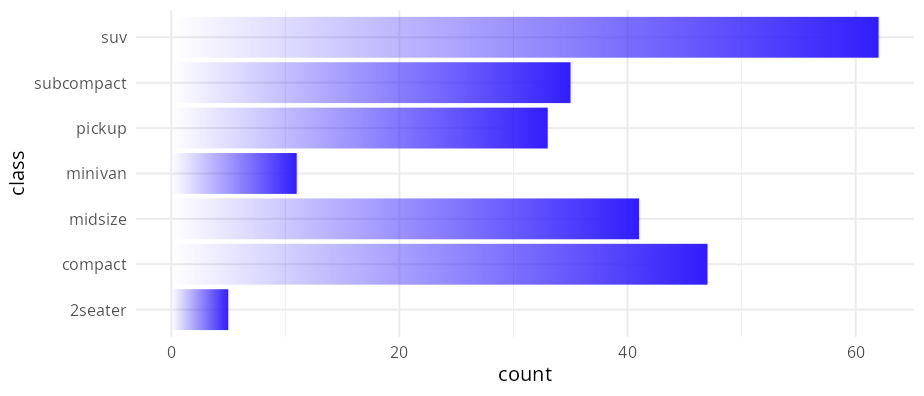 Vertical bar chart of mpg class counts with each bar filled by an alpha gradient that fades from opaque at the top to transparent at the baseline; bars have rounded corners.