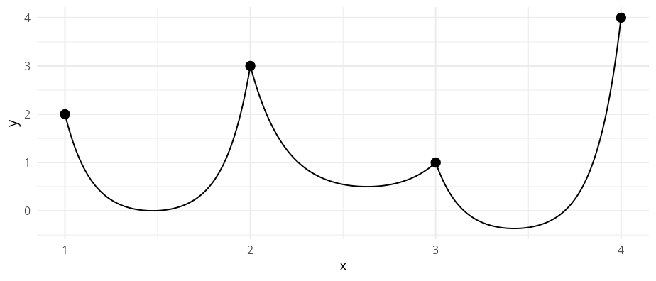 Same four-point catenary with per-segment overrides — the first segment sags deeper, the second tighter, the third uses a longer chain length.