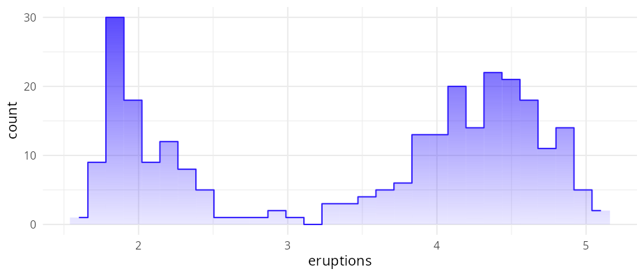 Histogram of Old Faithful eruption durations (30 bins) with each bar filled by an alpha gradient; gradient strength is shared across bars (global scope).