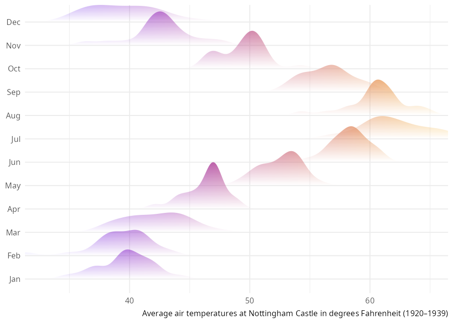 Twelve ridgeline density curves stacked from January at the bottom to December at the top, fill mapped to temperature, fading to transparent at each row's baseline.