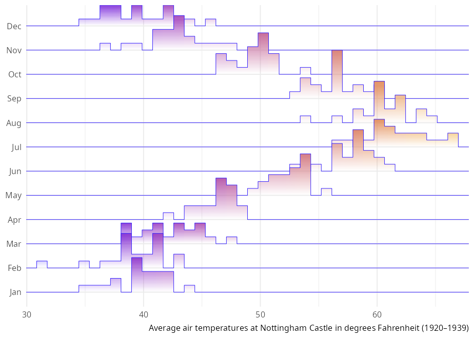 Same twelve monthly ridgelines drawn as 40-bin histograms — each row is a stack of fading bars instead of a smooth curve.