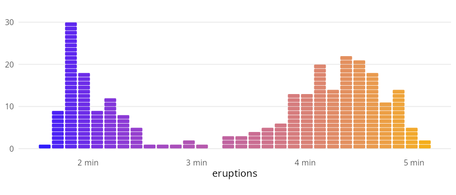 Old Faithful eruption-duration histogram drawn as a stack of unit cells per bar, with cell fill running from indigo blue for short eruptions to amber for long ones.