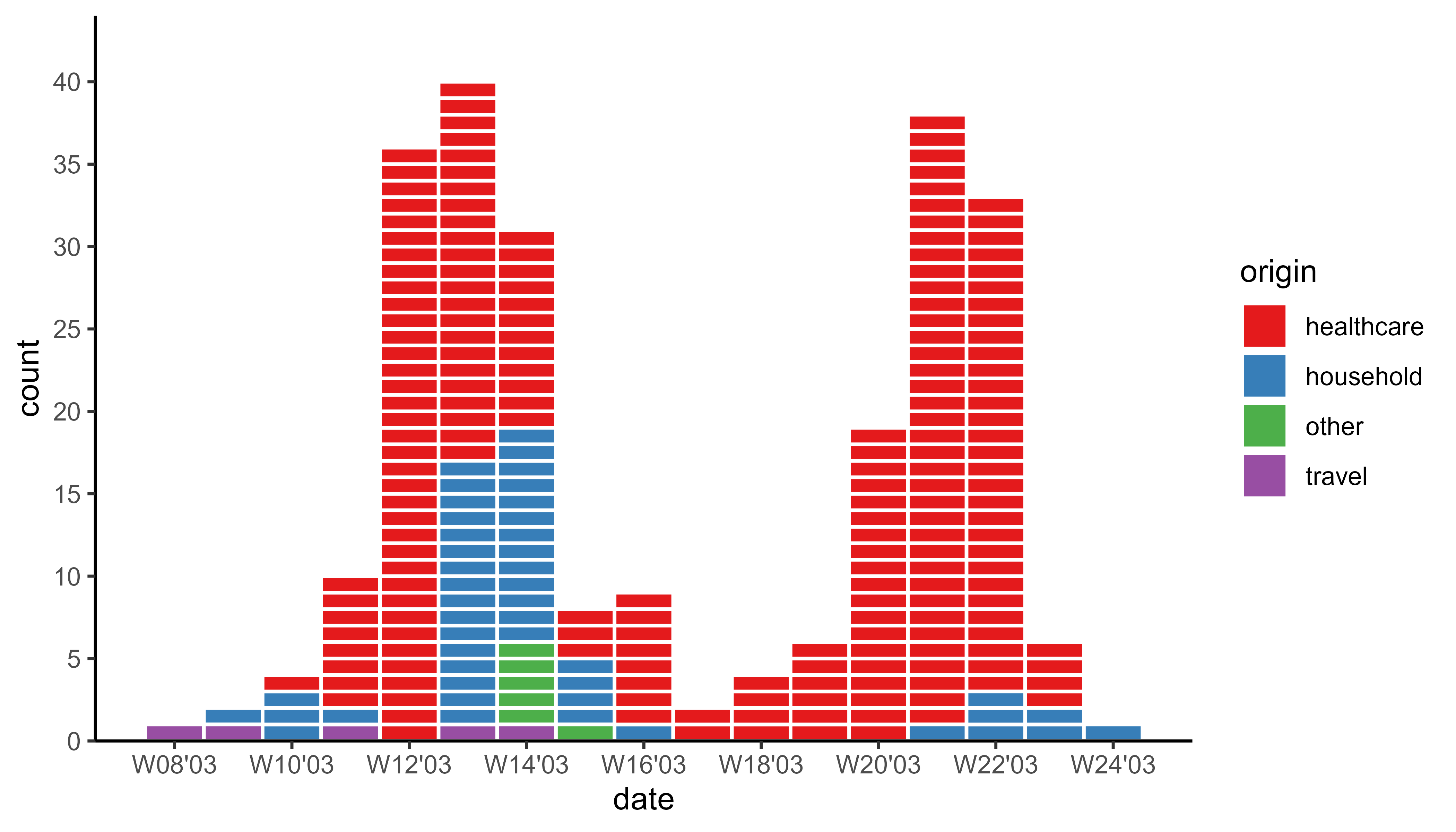 Epicurve of the 2003 SARS outbreak in Canada