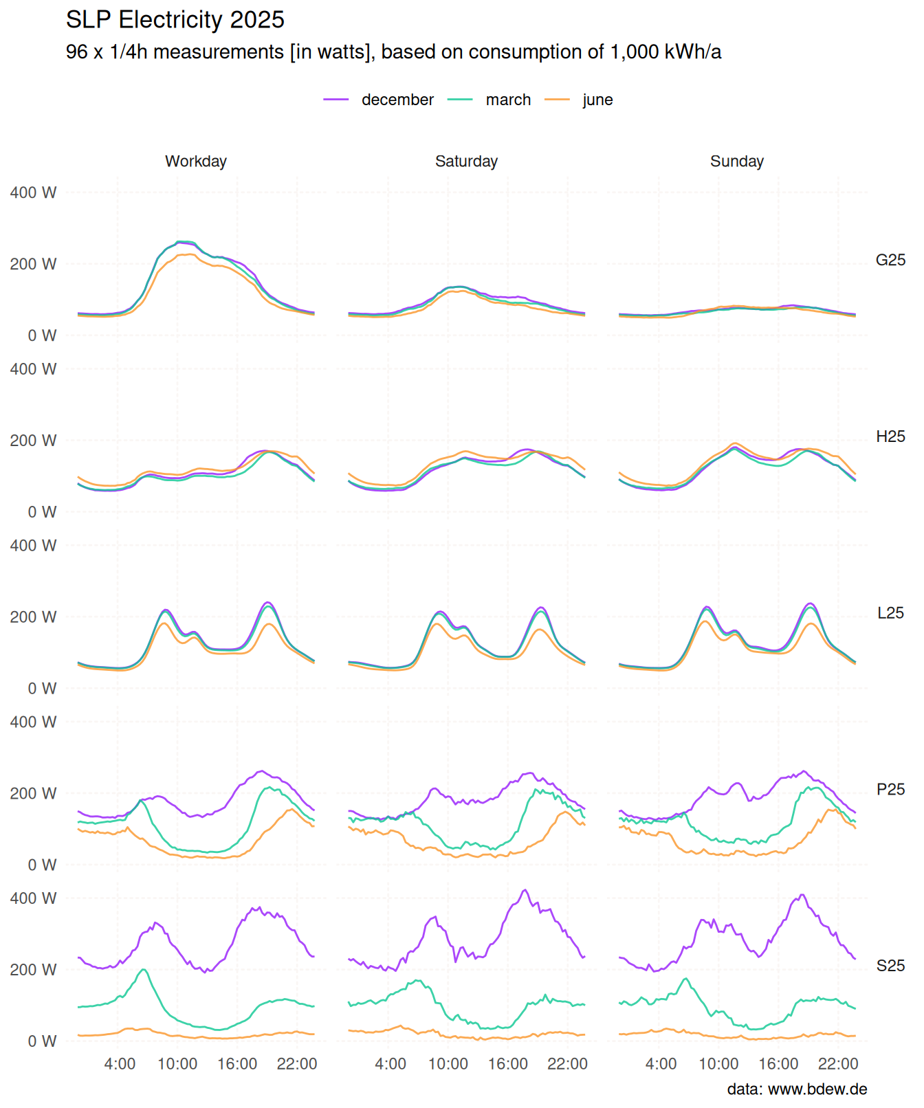 Small multiple line chart of five electricity standard load profiles
 published by BDEW in 2025. Lines are coloured by calendar month and faceted
 by profile and day type.