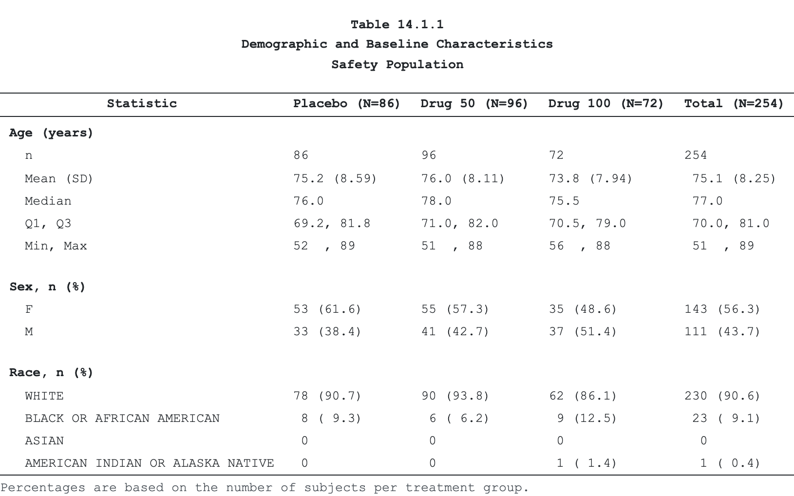 Demographic and baseline characteristics table rendered by tabular: decimal-aligned arm columns, a centred multi-line caption, and a single footnote.