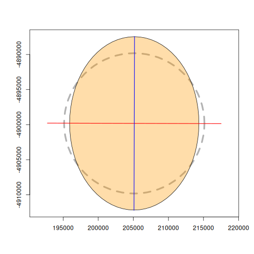 Single Tissot indicatrix for a Lambert Conformal Conic with standard parallels at -15 and +5 degrees, evaluated at 147°E 42°S, showing significant distortion far from the standard parallels