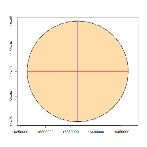Tissot indicatrix for Mercator near the equator, showing a near-circular ellipse confirming low distortion close to latitude 0°