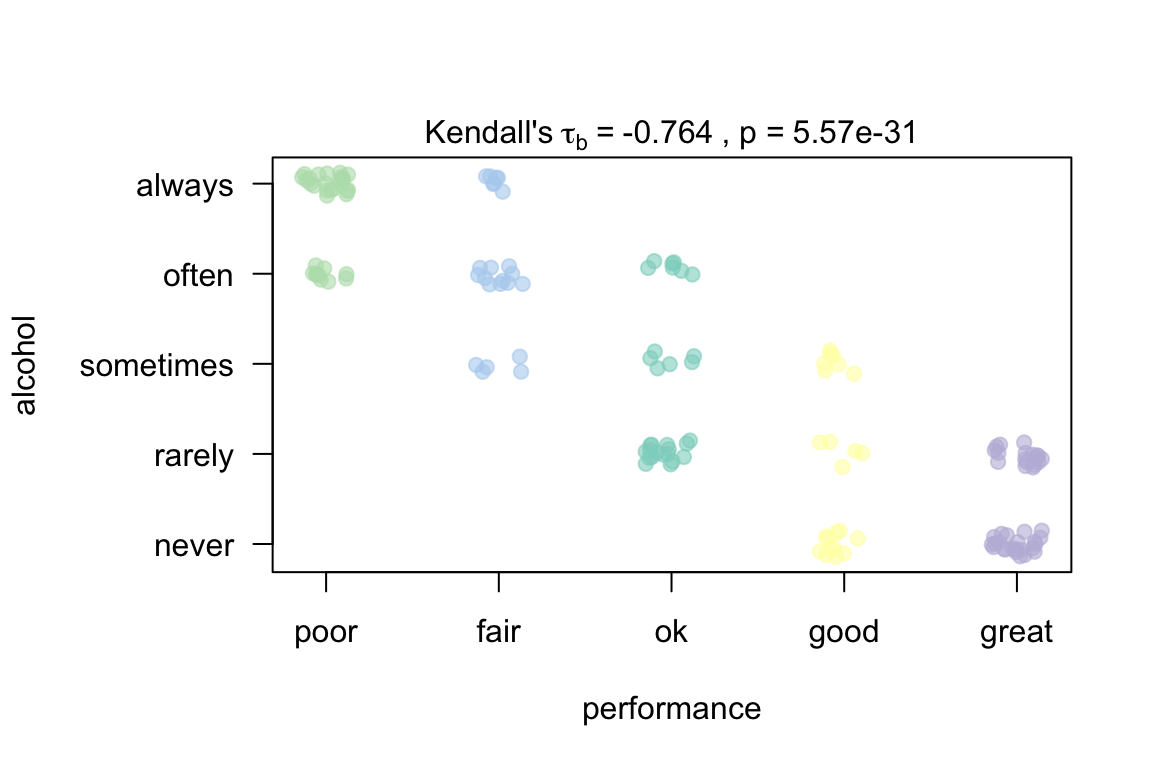 Kendall's tau-b rank correlation between two five-point Likert items. Shows a jittered rank-rank scatter annotated with tau-b, the p-value, and sample size, plus a mosaic plot whose tile ordering reflects the level ordering of the ordered factors.