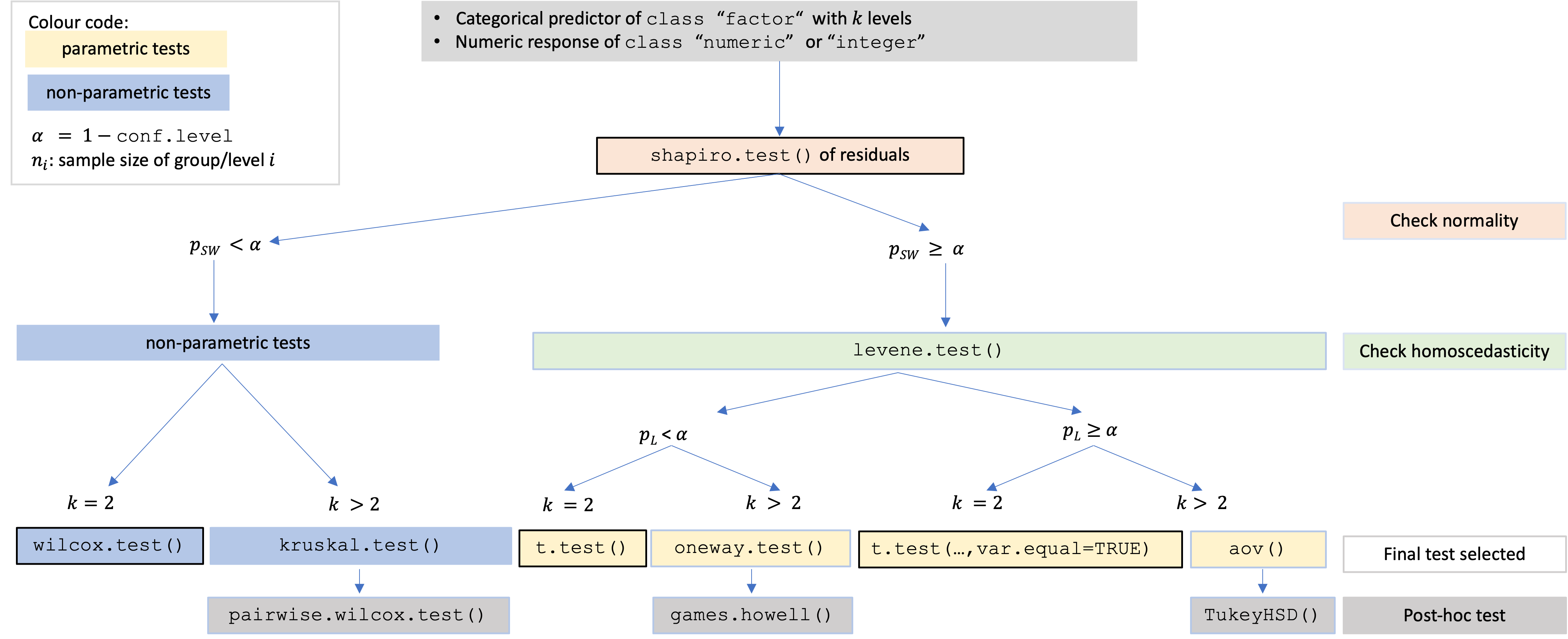 Decision tree used to select the appropriate statistical test.