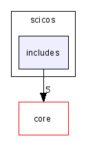 scilab/modules/scicos/includes/
