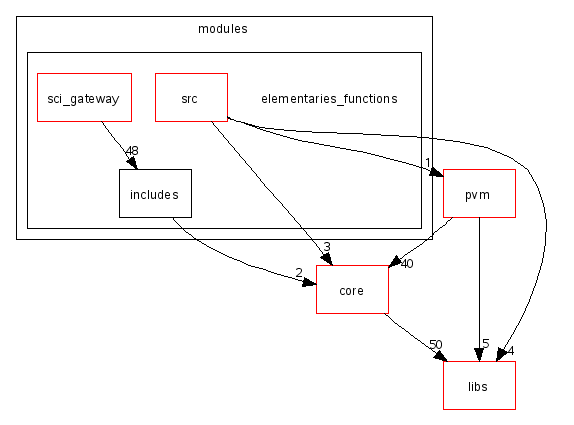 scilab/modules/elementaries_functions/