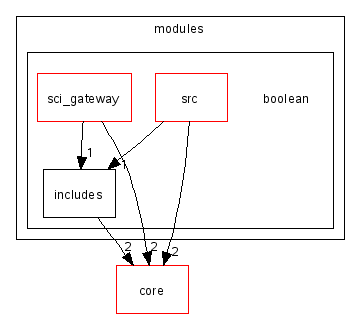 scilab/modules/boolean/