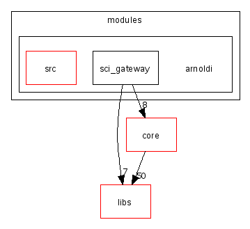 scilab/modules/arnoldi/