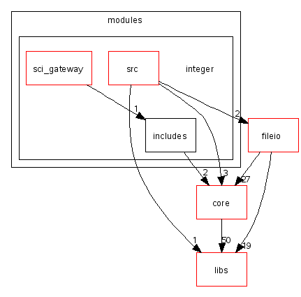 scilab/modules/integer/