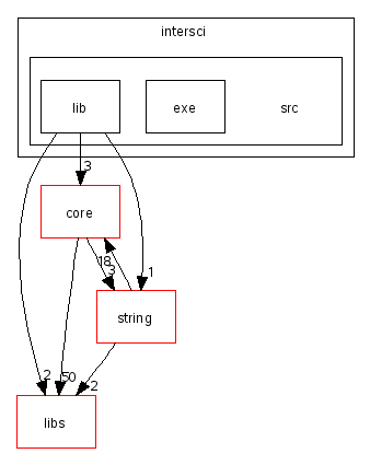 scilab/modules/intersci/src/