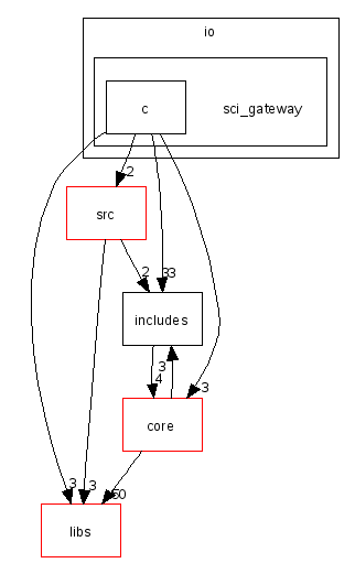 scilab/modules/io/sci_gateway/