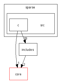 scilab/modules/sparse/src/