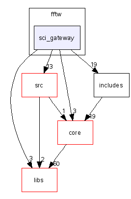 scilab/modules/fftw/sci_gateway/