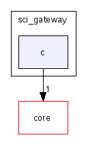 scilab/modules/double/sci_gateway/c/