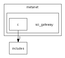 scilab/modules/metanet/sci_gateway/