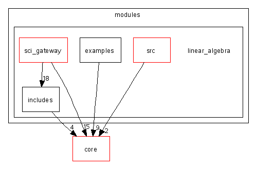 scilab/modules/linear_algebra/