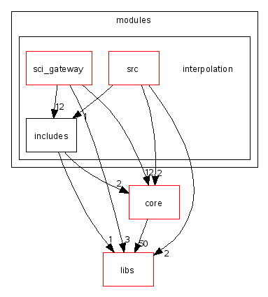 scilab/modules/interpolation/