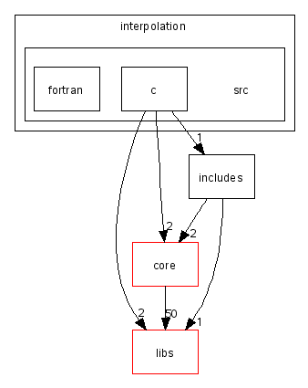 scilab/modules/interpolation/src/