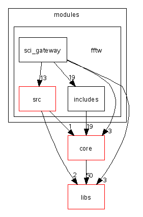 scilab/modules/fftw/