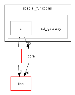 scilab/modules/special_functions/sci_gateway/